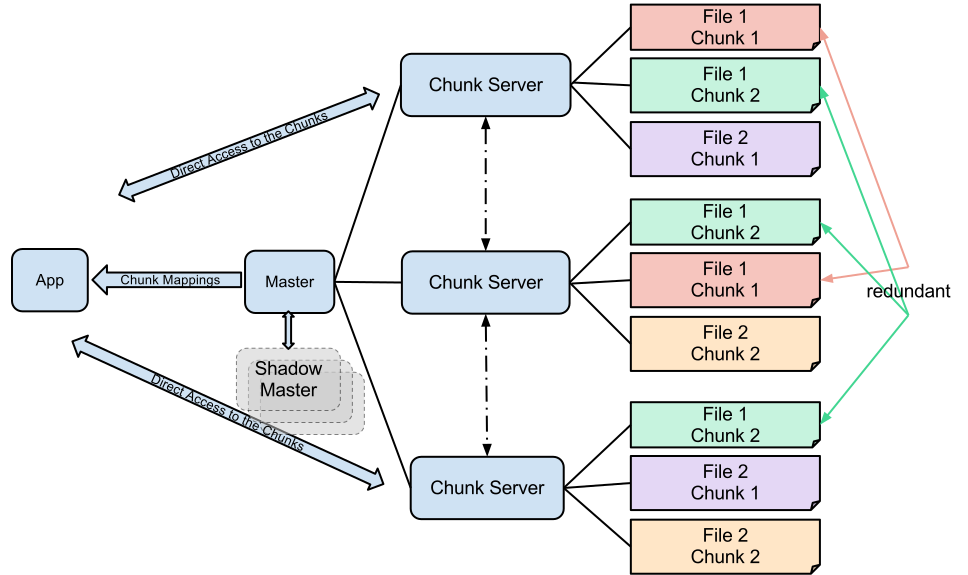 GFS Architecture