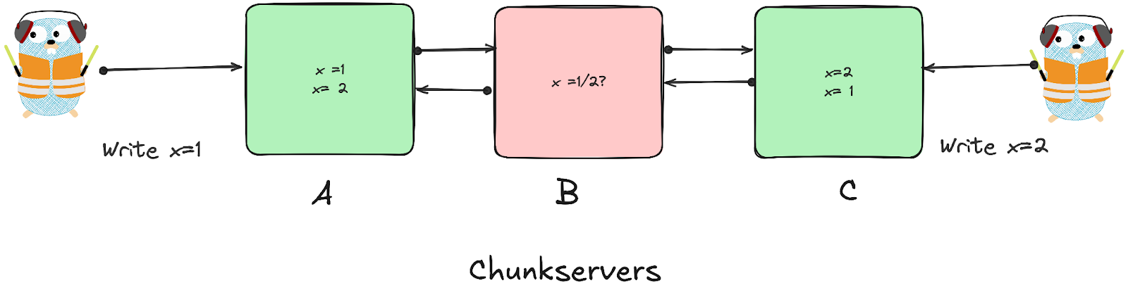 Concurrent Write Problem in GFS