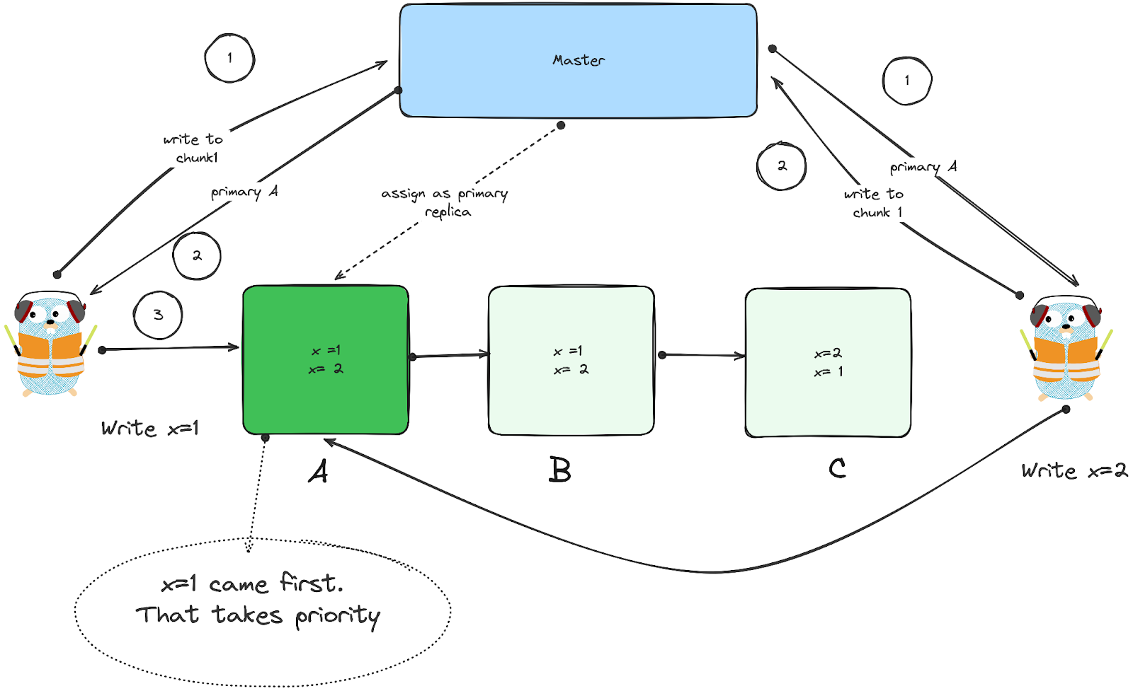 Chunk Leases in GFS